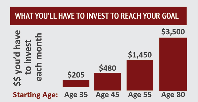 starting age of investments graph